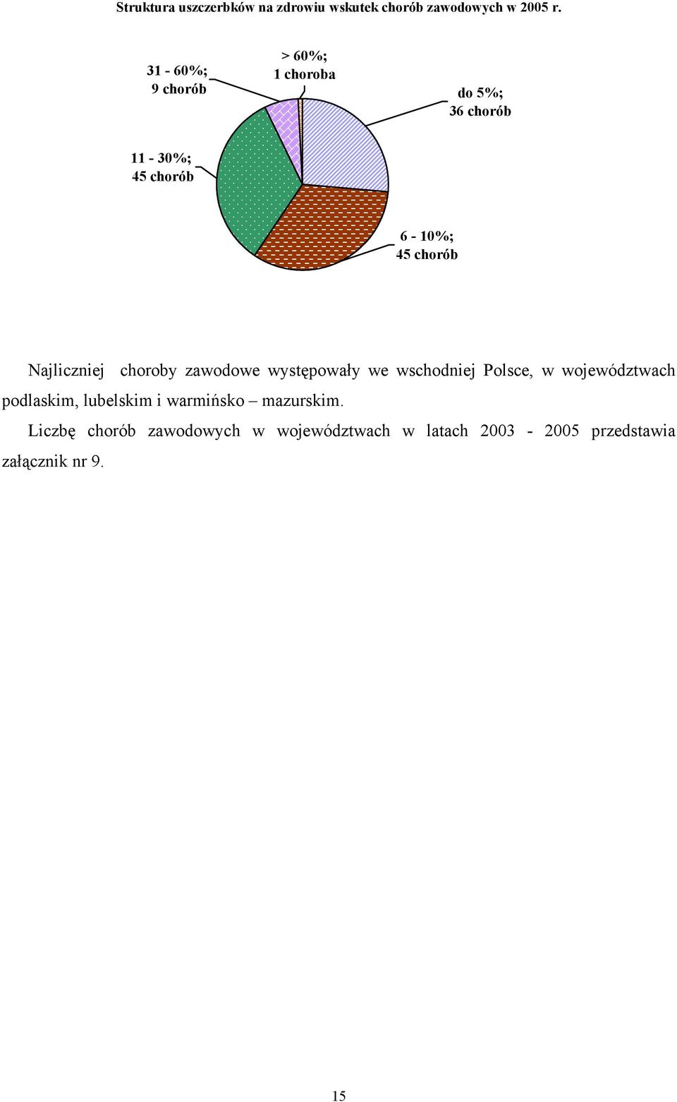 Najliczniej choroby zawodowe występowały we wschodniej Polsce, w województwach podlaskim,