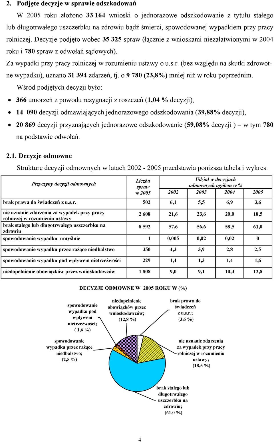 o 9 780 (23,8%) mniej niż w roku poprzednim.