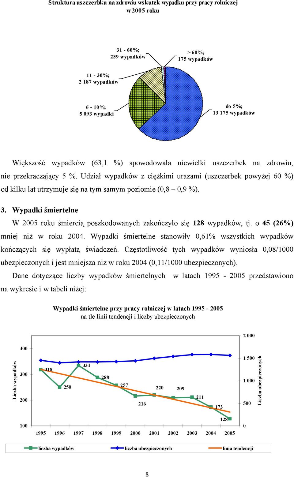 Udział wypadków z ciężkimi urazami (uszczerbek powyżej 60 %) od kilku lat utrzymuje się na tym samym poziomie (0,8 0,9 %). 3.