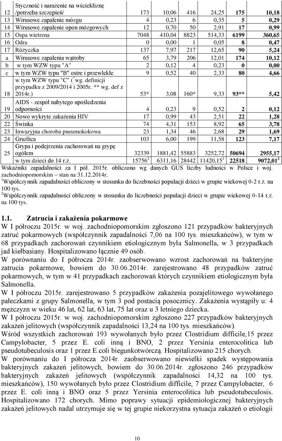 "A" 2 0,12 4 0,23 0 0,00 c w tym WZW typu "B" ostre i przewlekłe 9 0,52 40 2,33 80 4,66 18 w tym WZW typu "C" ( * wg. definicji przypadku z 2009/2014 i 2005r. ** wg. def z 2014r.