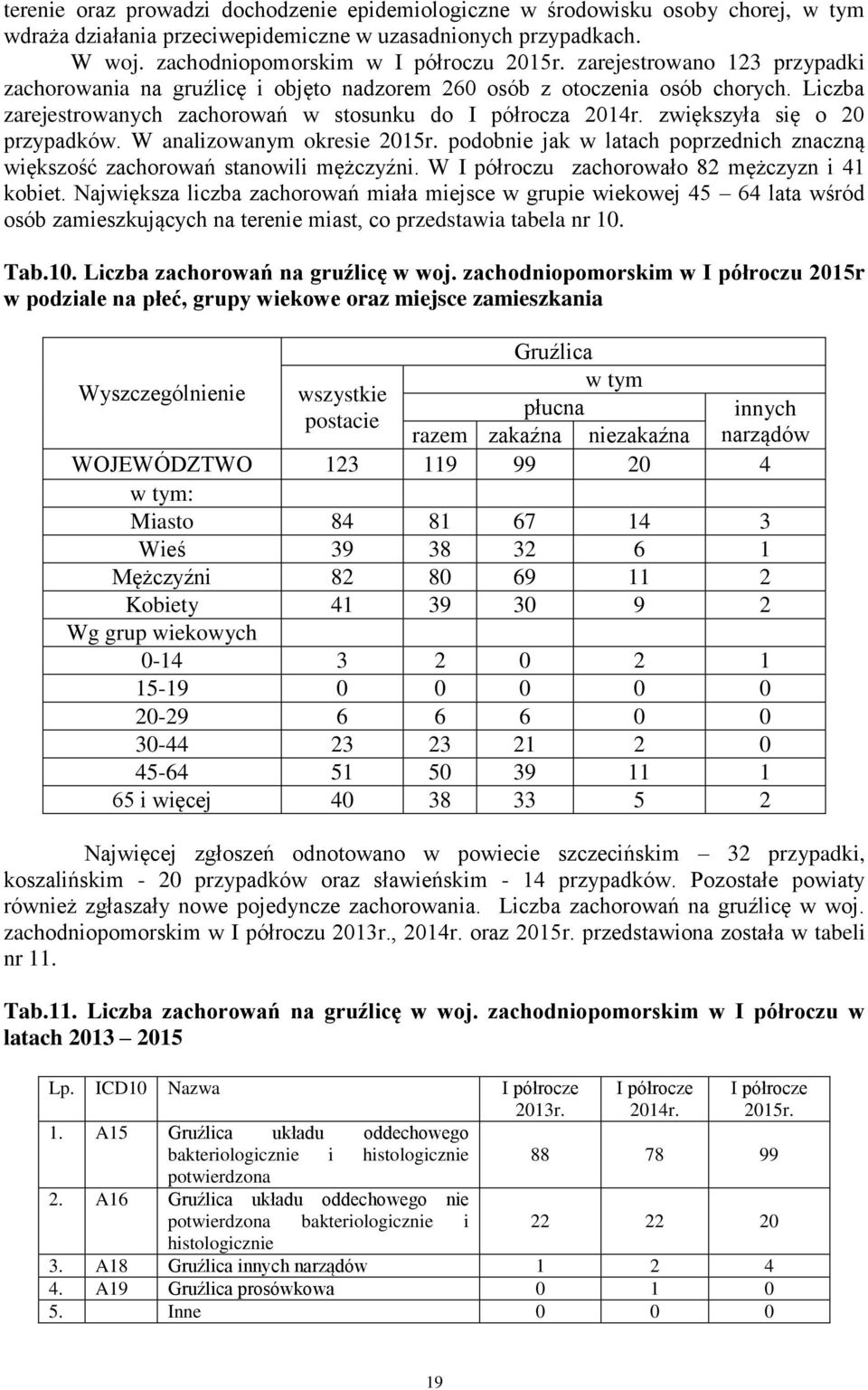 zwiększyła się o 20 przypadków. W analizowanym okresie 2015r. podobnie jak w latach poprzednich znaczną większość zachorowań stanowili mężczyźni. W I półroczu zachorowało 82 mężczyzn i 41 kobiet.