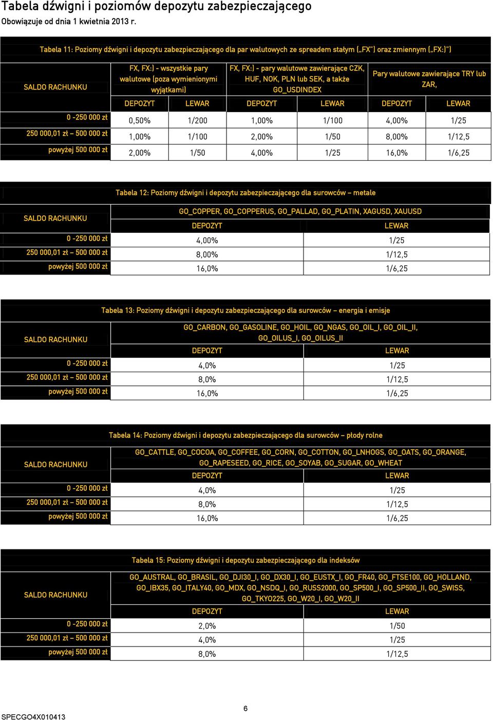 pary walutowe zawierające CZK, HUF, NOK, PLN lub SEK, a także GO_USDINDEX Pary walutowe zawierające TRY lub ZAR, DEPOZYT LEWAR DEPOZYT LEWAR DEPOZYT LEWAR 0-250 000 zł 250 000,01 zł 500 000 zł