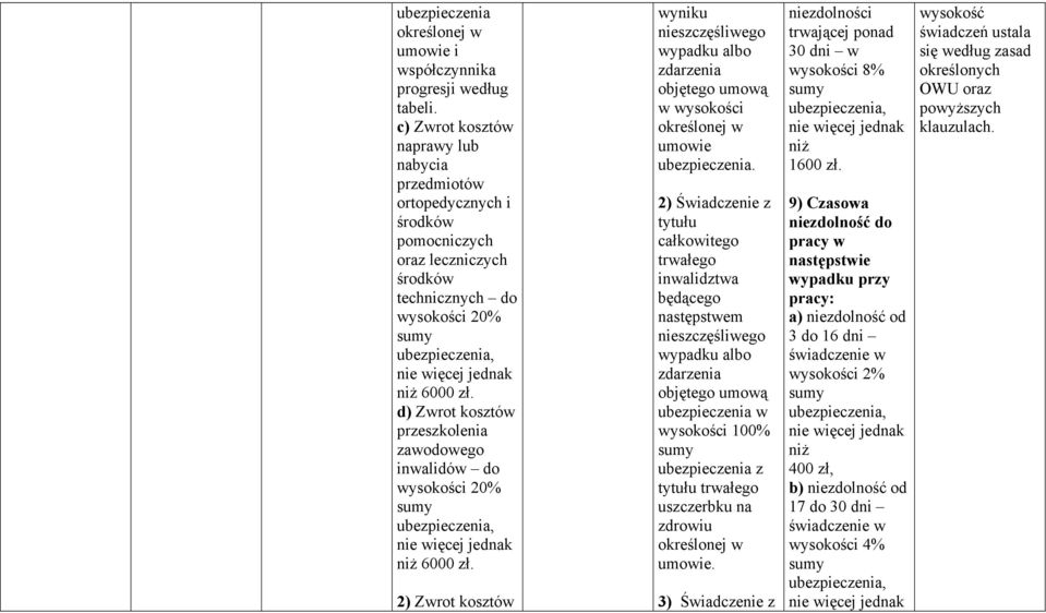 d) Zwrot kosztów przeszkolenia zawodowego inwalidów do wysokości 20%, nie więcej jednak niż 6000 zł. 2) Zwrot kosztów wyniku wypadku albo zdarzenia objętego umową w wysokości określonej w.