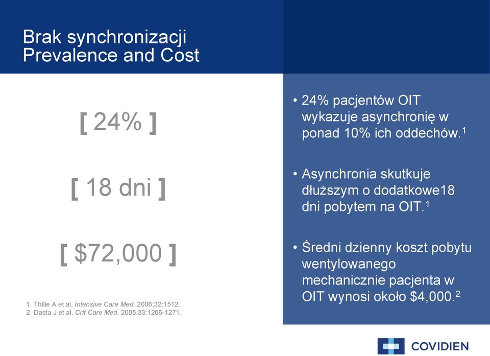 24% pacjentów OIT wykazuje asynchronię w ponad 1% ich oddechów.