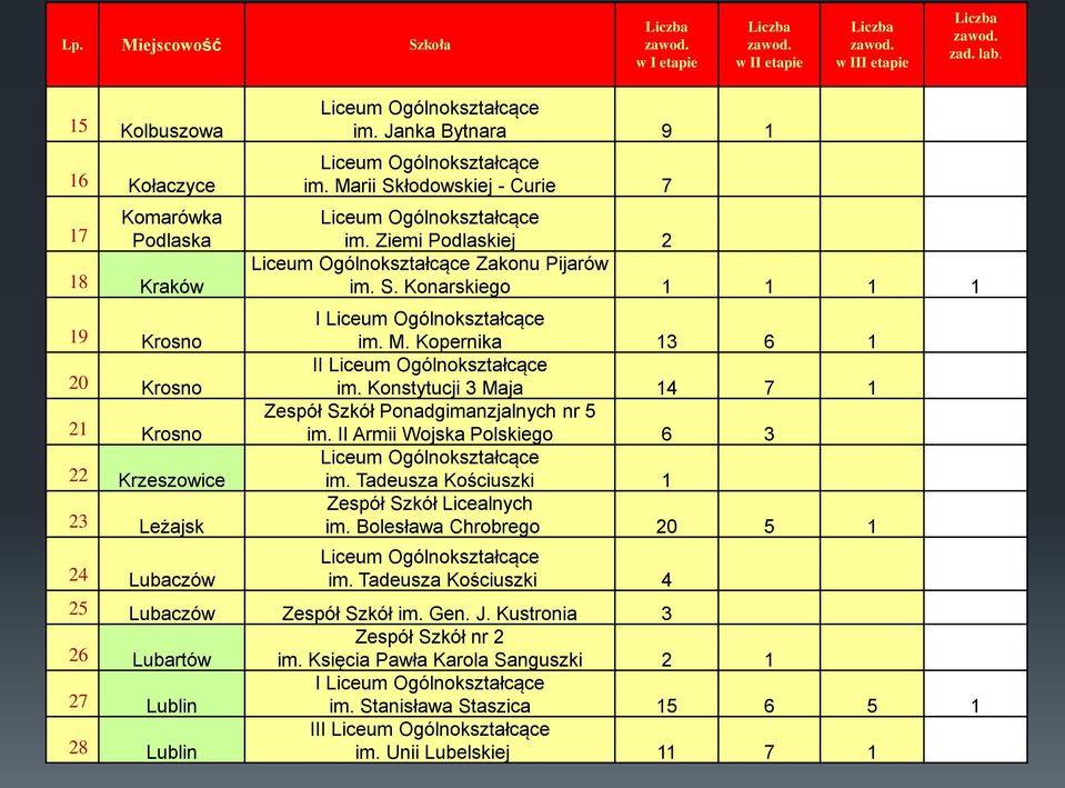 Marii Skłodowskiej - Curie 7 Liceum Ogólnokształcące im. Ziemi Podlaskiej 2 Liceum Ogólnokształcące Zakonu Pijarów im. S. Konarskiego 1 1 1 1 I Liceum Ogólnokształcące im. M.