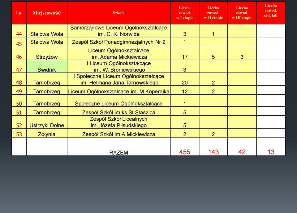 Hetmana Jana Tarnowskiego 20 2 49 Tarnobrzeg Liceum Ogólnokształcące im. M.Kopernika 12 2 50 Tarnobrzeg Społeczne Liceum Ogólnokształcące 1 51 Tarnobrzeg Zespół Szkół im.ks.st.