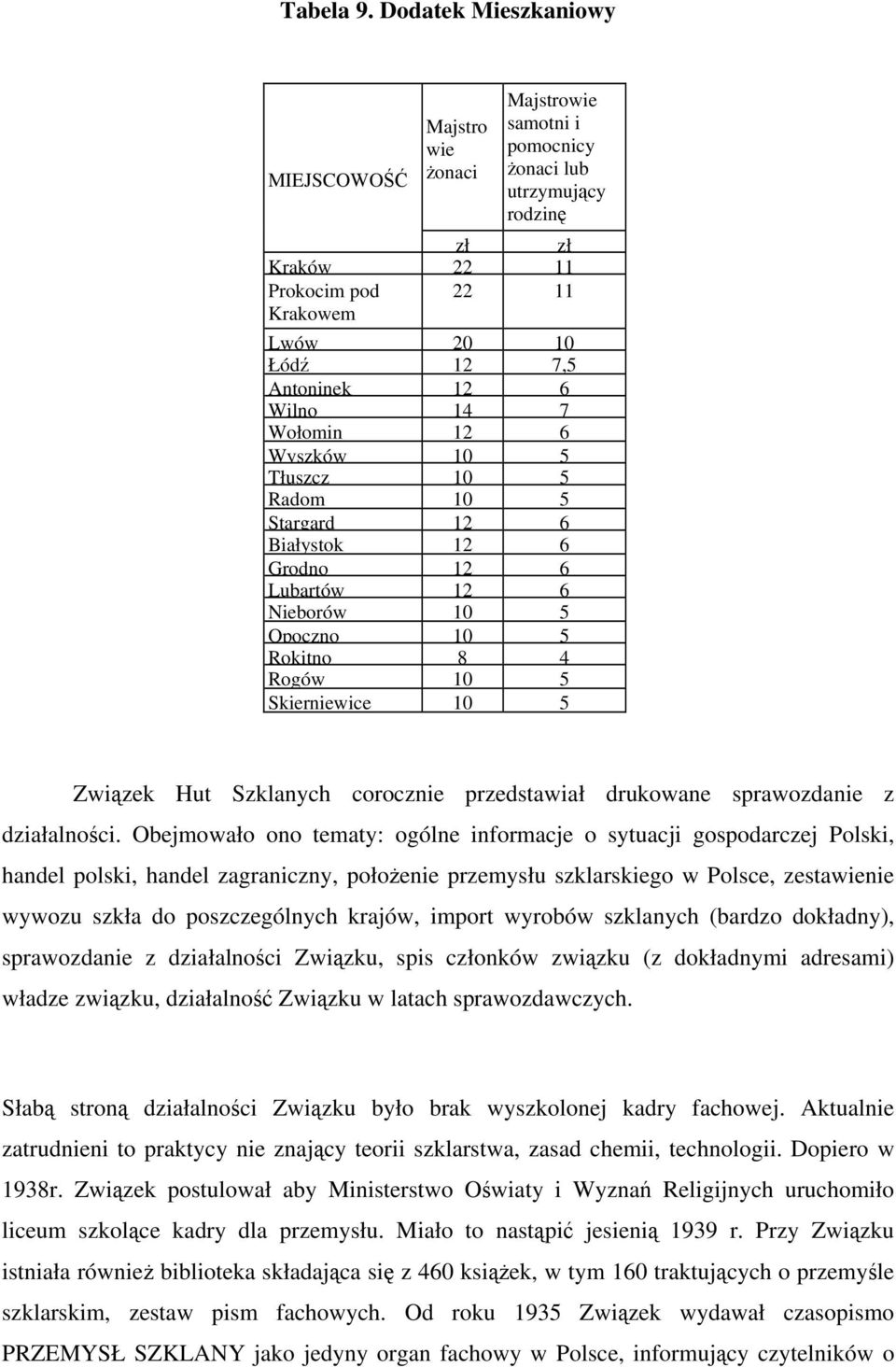 Wilno 14 7 Wołomin 12 6 Wyszków 10 5 Tłuszcz 10 5 Radom 10 5 Stargard 12 6 Białystok 12 6 Grodno 12 6 Lubartów 12 6 Nieborów 10 5 Opoczno 10 5 Rokitno 8 4 Rogów 10 5 Skierniewice 10 5 Związek Hut