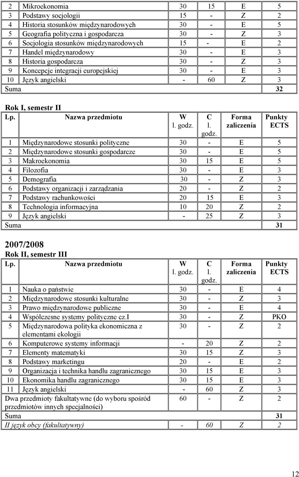 Forma zaliczenia Punkty ECTS 1 Międzynarodowe stosunki polityczne 30 - E 5 2 Międzynarodowe stosunki gospodarcze 30 - E 5 3 Makroekonomia 30 15 E 5 4 Filozofia 30 - E 3 5 Demografia 30 - Z 3 6