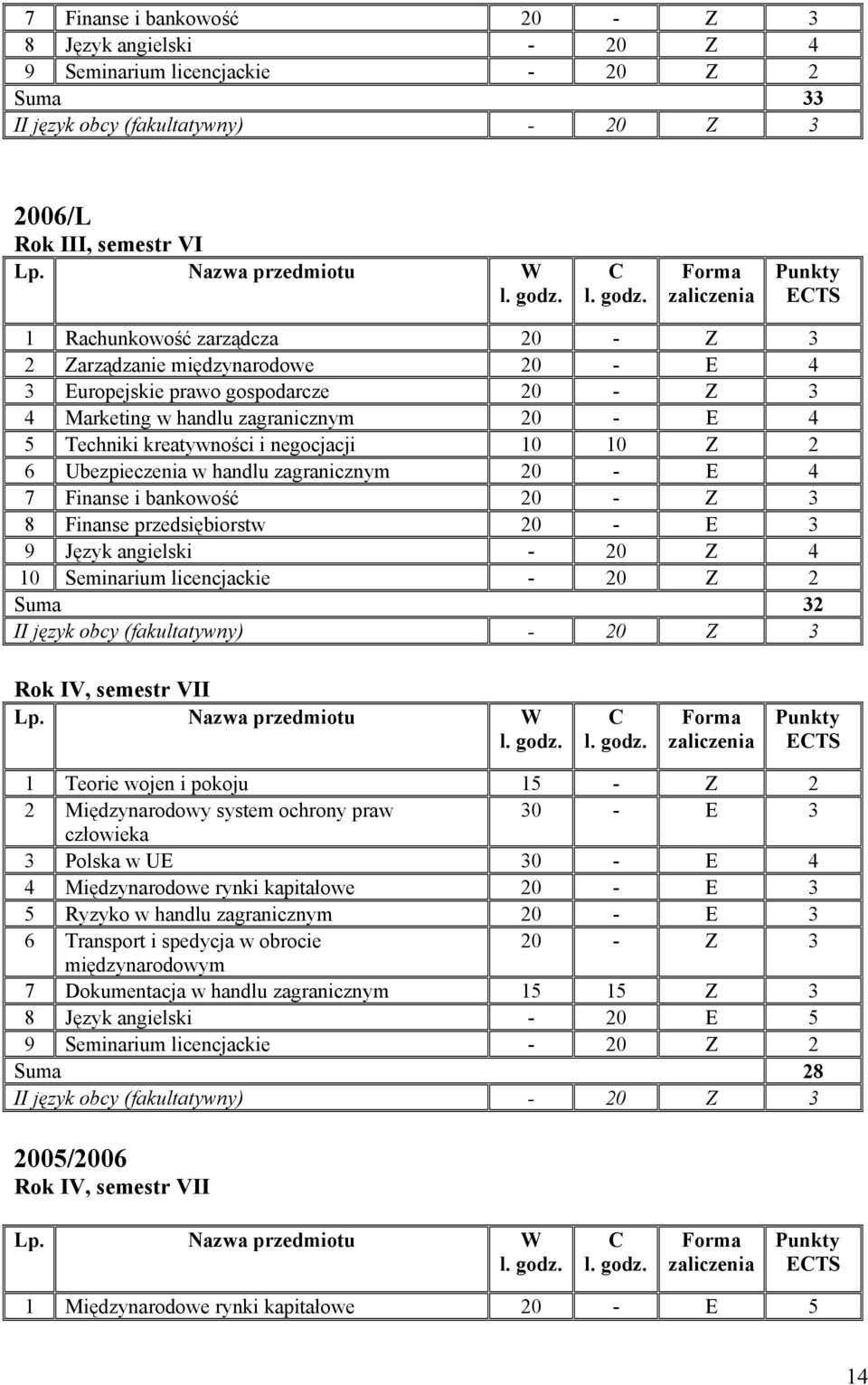 2 6 Ubezpieczenia w handlu zagranicznym 20 - E 4 7 Finanse i bankowość 20 - Z 3 8 Finanse przedsiębiorstw 20 - E 3 9 Język angielski - 20 Z 4 10 Seminarium licencjackie - 20 Z 2 Suma 32 II język obcy