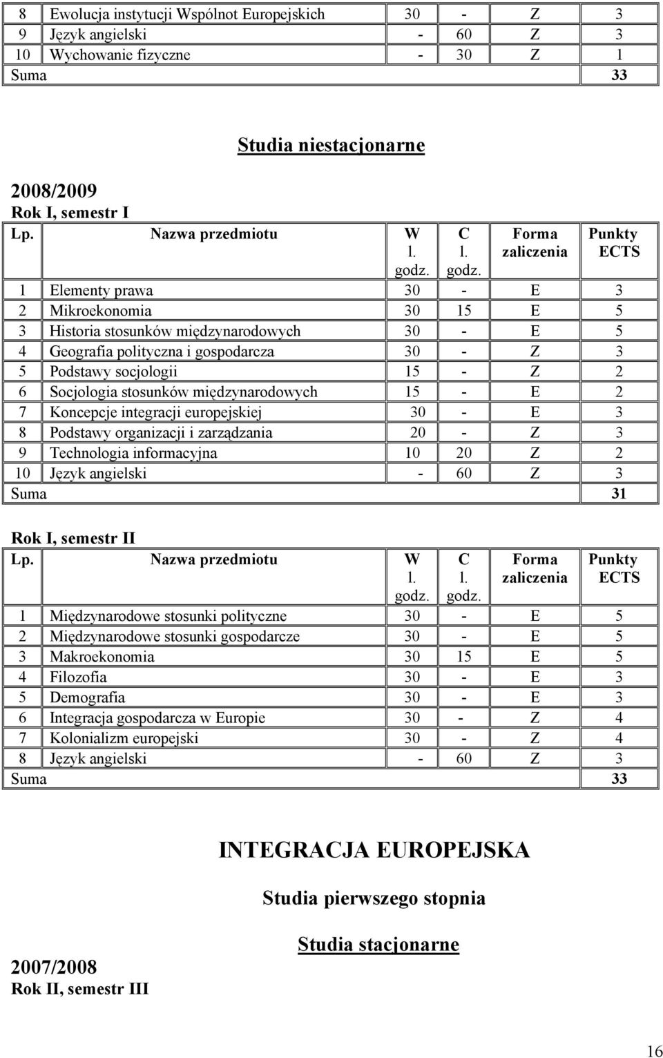 1 Elementy prawa 30 - E 3 2 Mikroekonomia 30 15 E 5 3 Historia stosunków międzynarodowych 30 - E 5 4 Geografia polityczna i gospodarcza 30 - Z 3 5 Podstawy socjologii 15 - Z 2 6 Socjologia stosunków