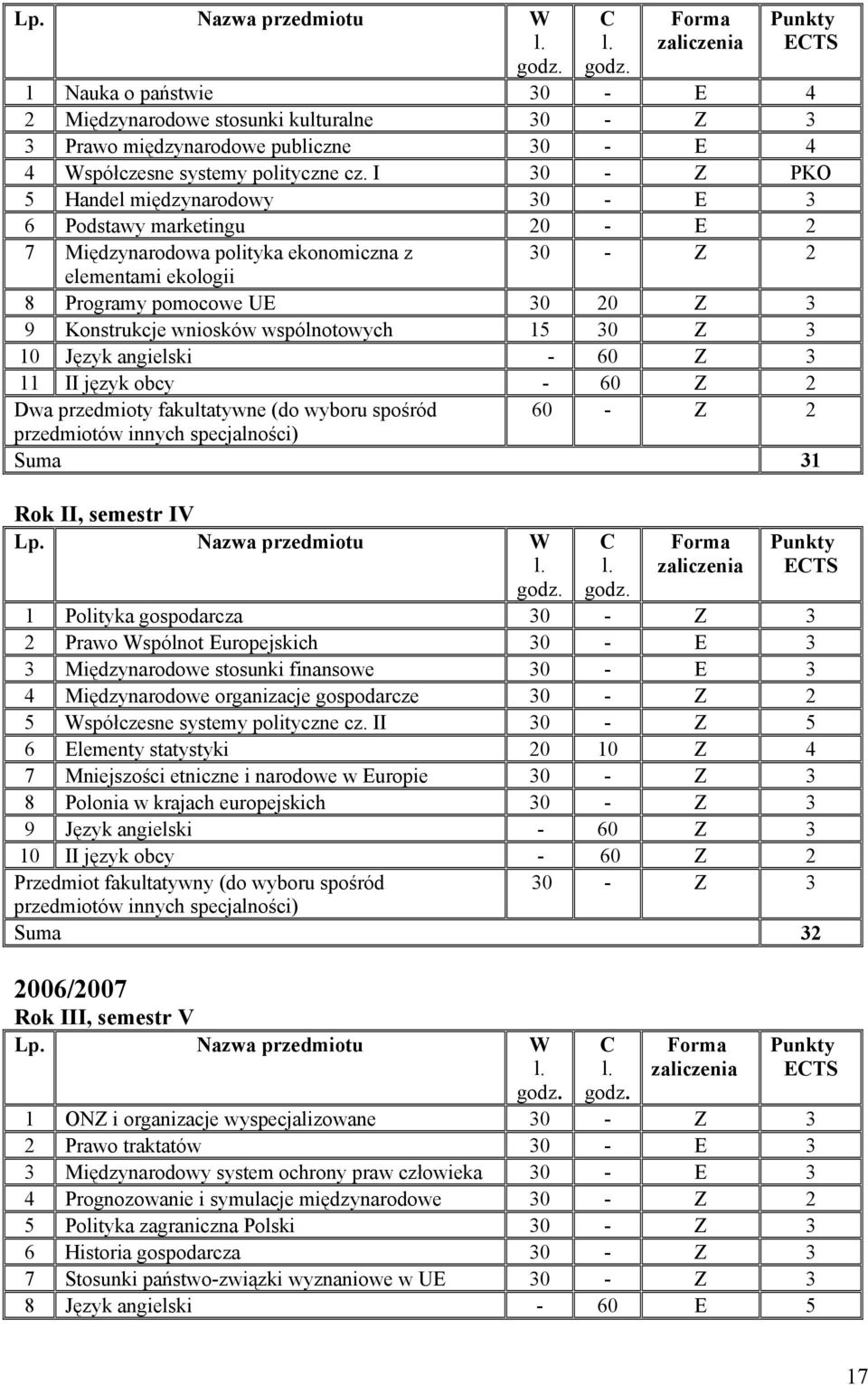 wniosków wspólnotowych 15 30 Z 3 10 Język angielski - 60 Z 3 11 II język obcy - 60 Z 2 Dwa przedmioty fakultatywne (do wyboru spośród 60 - Z 2 przedmiotów innych specjalności) Suma 31 Rok II, semestr