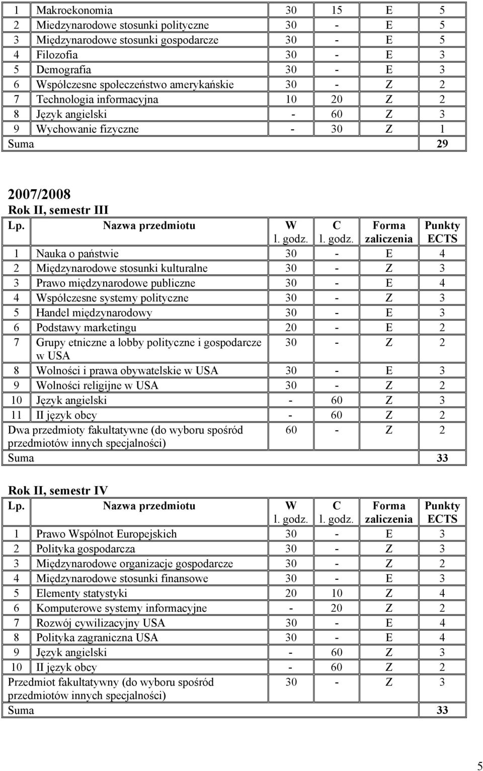 4 2 Międzynarodowe stosunki kulturalne 30 - Z 3 3 Prawo międzynarodowe publiczne 30 - E 4 4 Współczesne systemy polityczne 30 - Z 3 5 Handel międzynarodowy 30 - E 3 6 Podstawy marketingu 20 - E 2