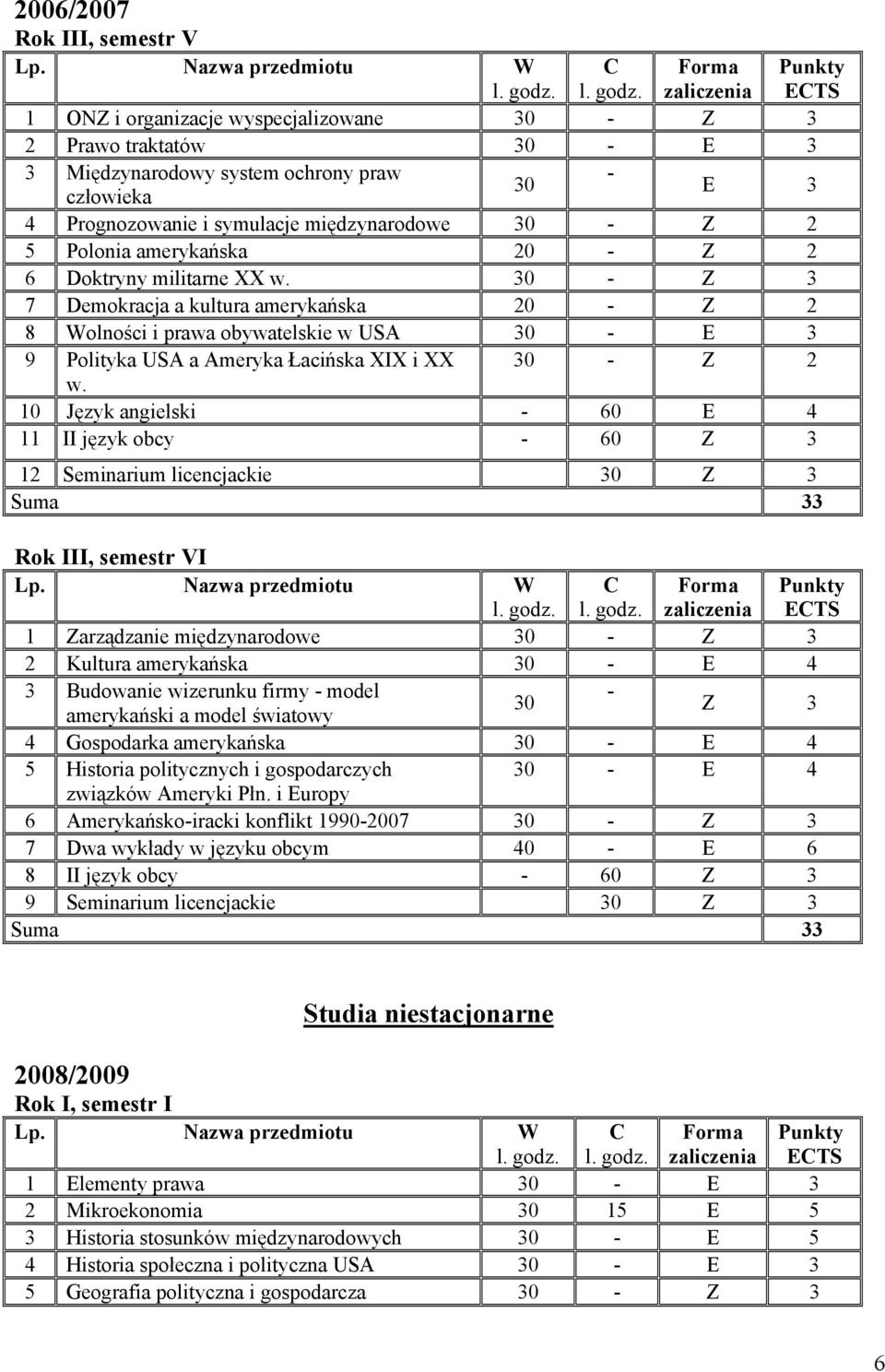 30 - Z 3 7 Demokracja a kultura amerykańska 20 - Z 2 8 Wolności i prawa obywatelskie w USA 30 - E 3 Punkty ECTS 9 Polityka USA a Ameryka Łacińska XIX i XX 30 - Z 2 w.