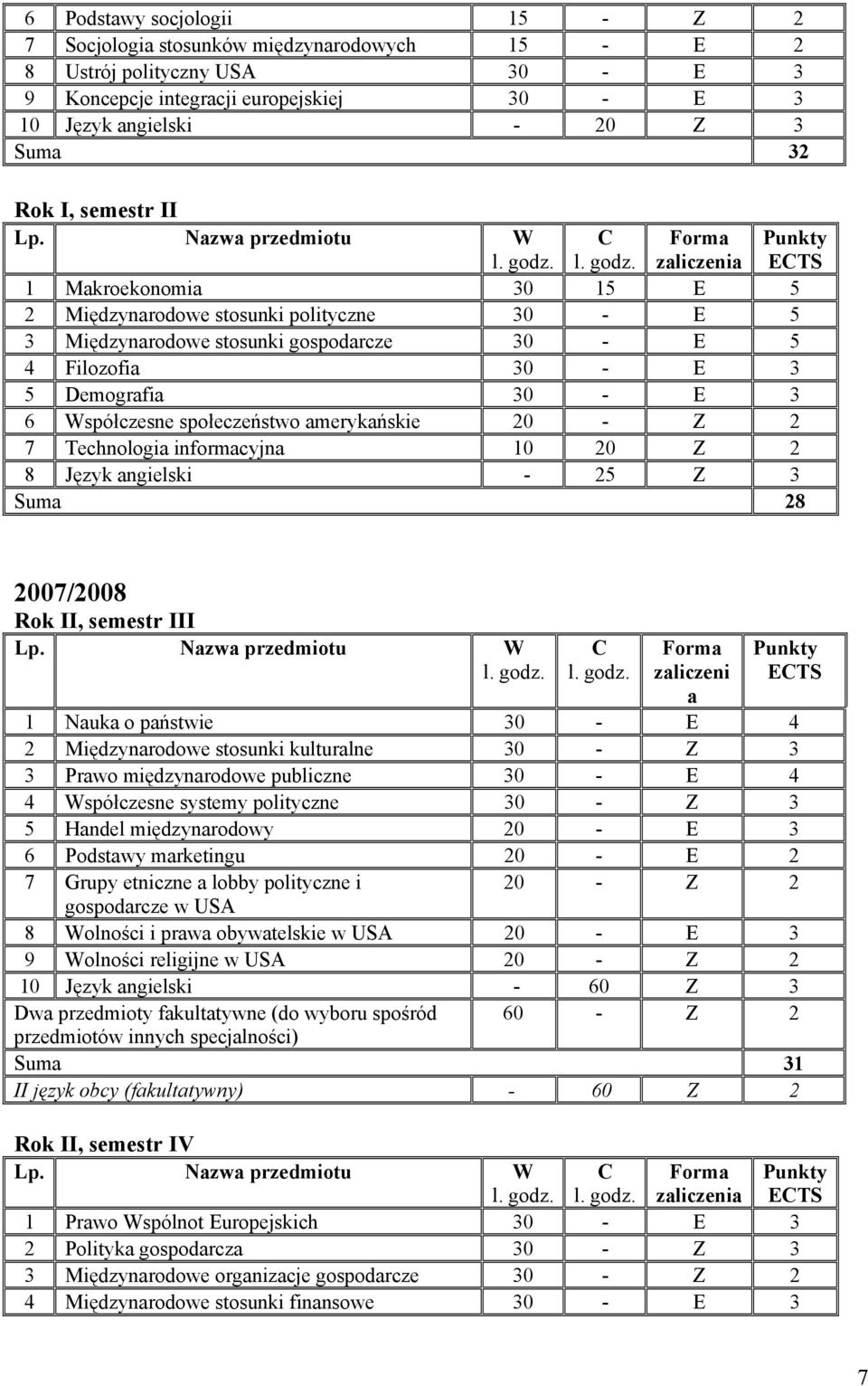 Współczesne społeczeństwo amerykańskie 20 - Z 2 7 Technologia informacyjna 10 20 Z 2 8 Język angielski - 25 Z 3 Suma 28 Punkty ECTS 2007/2008 Rok II, semestr III C Forma zaliczeni a Punkty ECTS 1