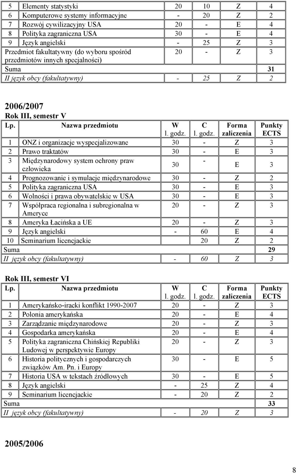 3 2 Prawo traktatów 30 - E 3 3 Międzynarodowy system ochrony praw - 30 człowieka E 3 4 Prognozowanie i symulacje międzynarodowe 30 - Z 2 5 Polityka zagraniczna USA 30 - E 3 6 Wolności i prawa