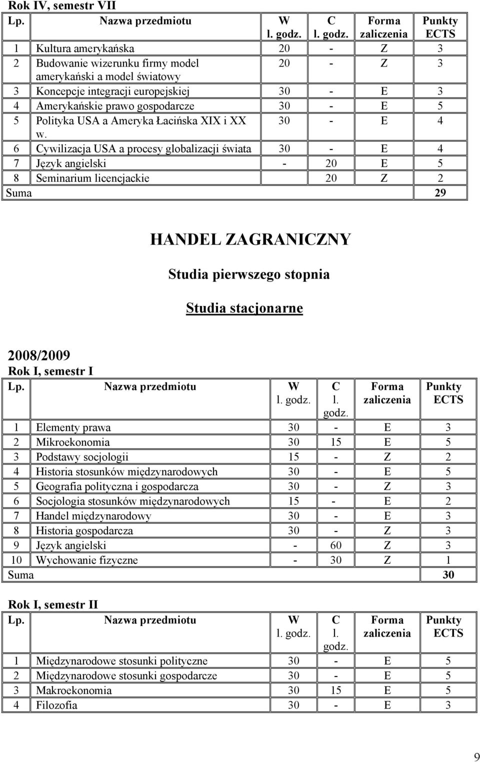 6 Cywilizacja USA a procesy globalizacji świata 30 - E 4 7 Język angielski - 20 E 5 8 Seminarium licencjackie 20 Z 2 Suma 29 Punkty ECTS HANDEL ZAGRANICZNY Studia pierwszego stopnia Studia