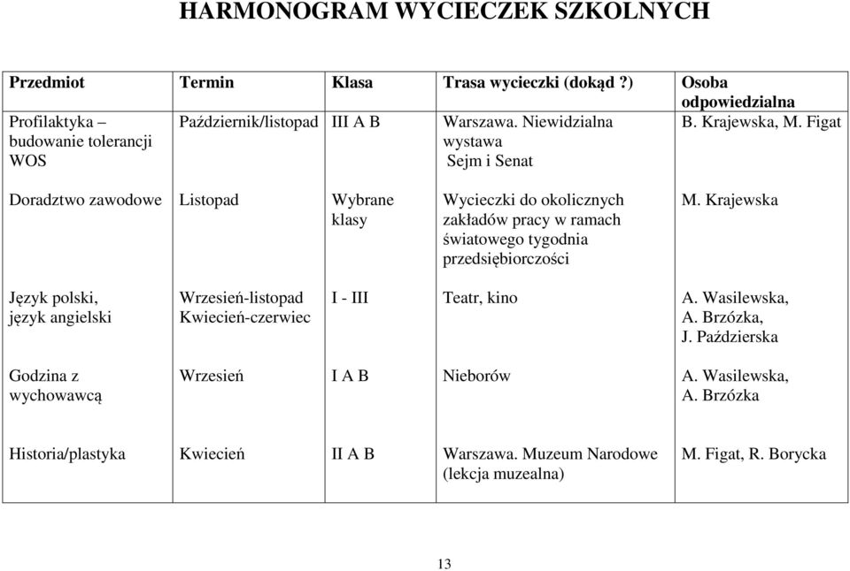 Figat Doradztwo zawodowe Listopad Wybrane klasy Wycieczki do okolicznych zakładów pracy w ramach światowego tygodnia przedsiębiorczości M.