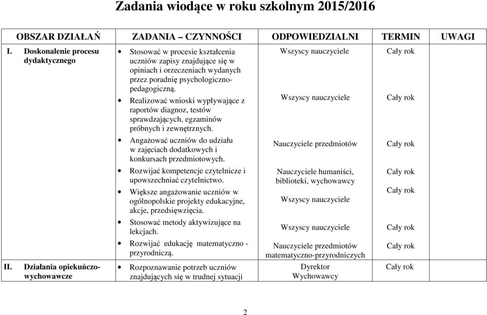 Realizować wnioski wypływające z raportów diagnoz, testów sprawdzających, egzaminów próbnych i zewnętrznych. Angażować uczniów do udziału w zajęciach dodatkowych i konkursach przedmiotowych.