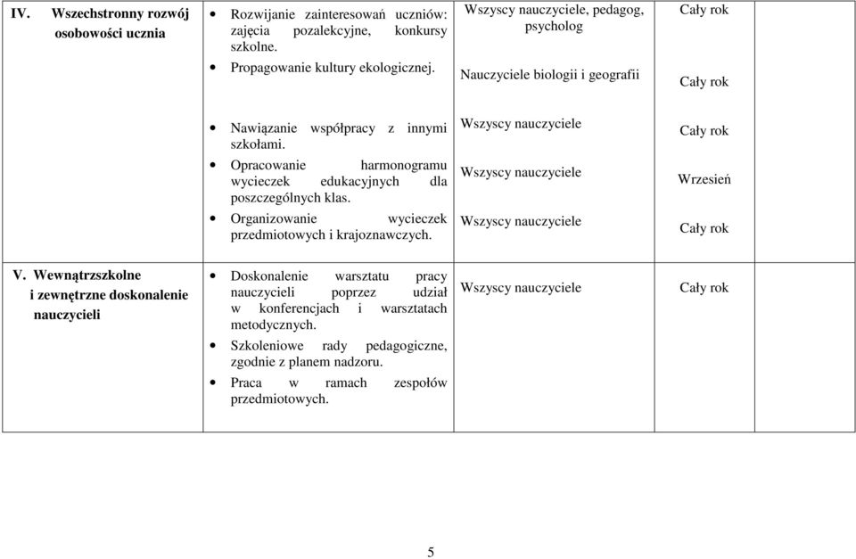 Opracowanie harmonogramu wycieczek edukacyjnych dla poszczególnych klas. Wrzesień Organizowanie wycieczek przedmiotowych i krajoznawczych. V.