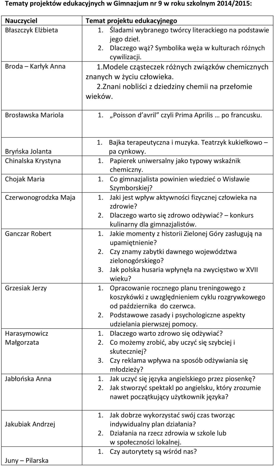 Modele cząsteczek różnych związków chemicznych znanych w życiu człowieka. 2.Znani nobliści z dziedziny chemii na przełomie wieków. 1. Poisson d avril czyli Prima Aprilis po francusku.