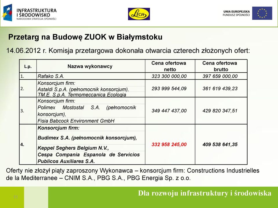 Budimex S.A. (pełnomocnik konsorcjum), Keppel Seghers Belgium N.V., Cespa Compania Espanola de Servicios Publicos Auxiliares S.A. 332 958 245,00 409 538 641,35 Oferty nie złożył piąty zaproszony Wykonawca konsorcjum firm: Constructions Industrielles de la Mediterranee CNIM S.