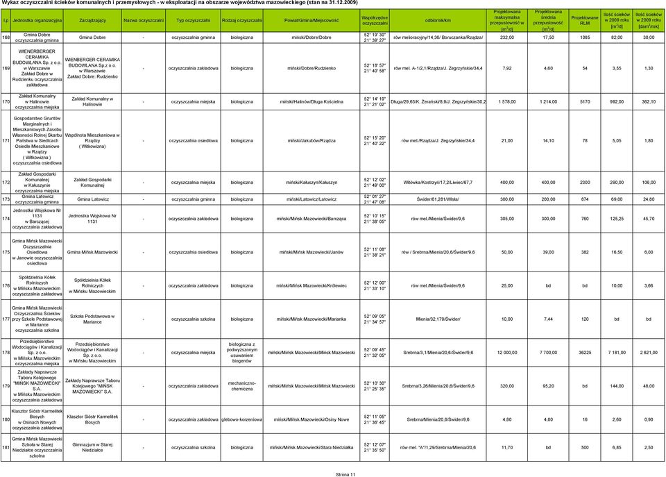Zegrzyńskie/34,4 7,92 4,60 54 3,55 1,30 170 Zakład Komunalny w Halinowie Zakład Komunalny w Halinowie - miński/halinów/długa Kościelna 52 14' 19'' 21 21' 02'' Długa/29,63/K. Żerański/8,9/J.