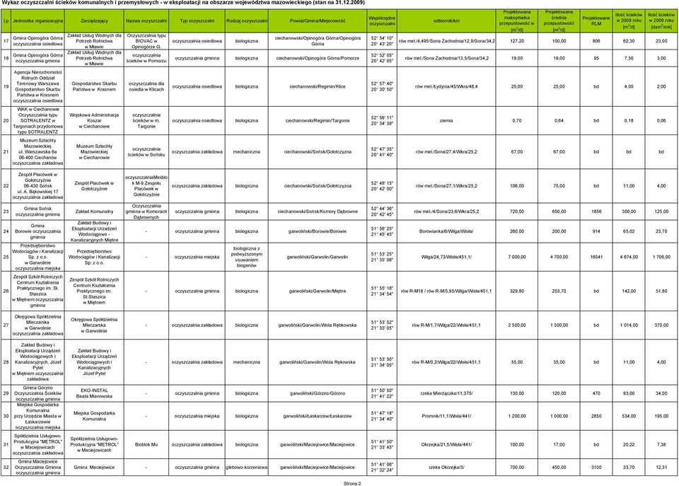 Warszawska 6a 06-400 Ciechanów Zakład Usług Wodnych dla Potrzeb Rolnictwa w Mławie Zakład Usług Wodnych dla Potrzeb Rolnictwa w Mławie Gospodarstwo Skarbu Państwa w Krasnem Wojskowa Administracja