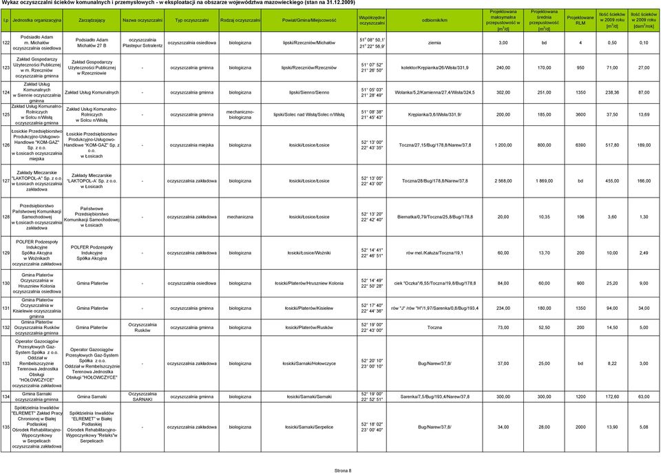 Gospodarczy Użyteczności Publicznej w Rzeczniowie Plastepur Sotralentz osiedlowa lipski/rzeczniów/michałów - lipski/rzeczniów/rzeczniów Zakład Usług Komunalnych - lipski/sienno/sienno Zakład Usług