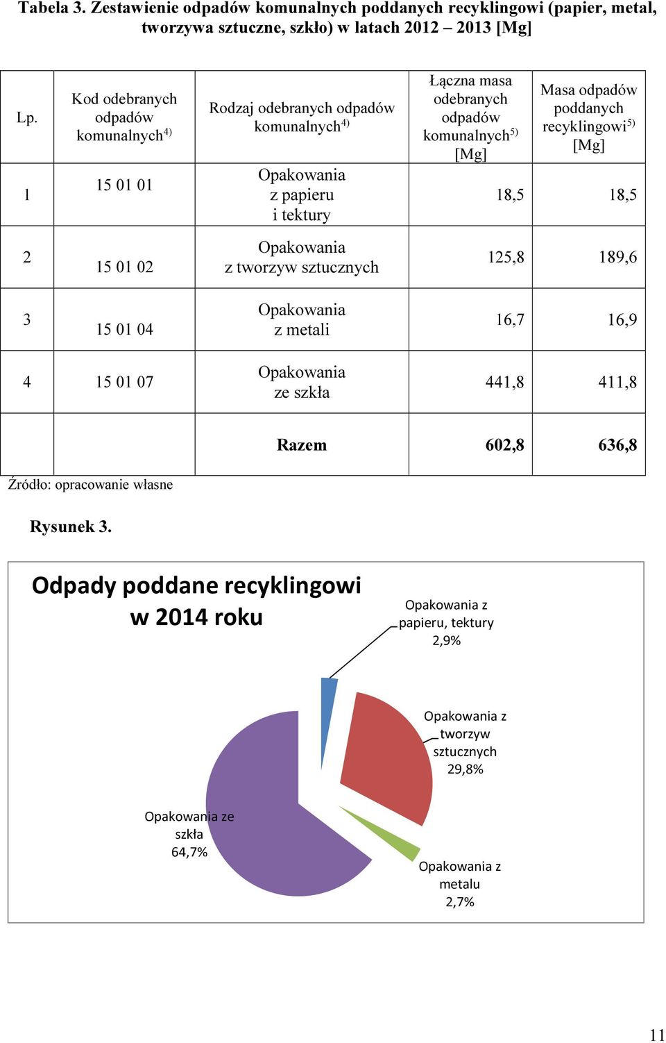 odpadów poddanych recyklingowi 5) [Mg] 18,5 18,5 2 15 01 02 Opakowania z tworzyw sztucznych 125,8 189,6 3 15 01 04 Opakowania z metali 16,7 16,9 4 15 01 07 Opakowania ze szkła