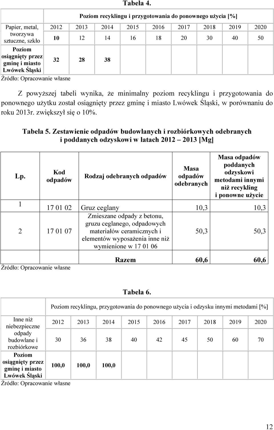 i miasto 32 28 38 Lwówek Śląski Źródło: Opracowanie własne Z powyższej tabeli wynika, że minimalny poziom recyklingu i przygotowania do ponownego użytku został osiągnięty przez gminę i miasto Lwówek