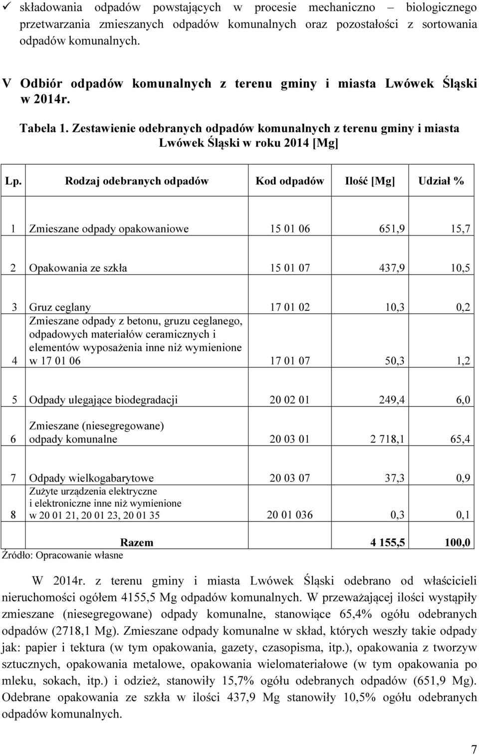 Rodzaj odebranych odpadów Kod odpadów Ilość [Mg] Udział % 1 Zmieszane odpady opakowaniowe 15 01 06 651,9 15,7 2 Opakowania ze szkła 15 01 07 437,9 10,5 3 Gruz ceglany 17 01 02 10,3 0,2 4 Zmieszane