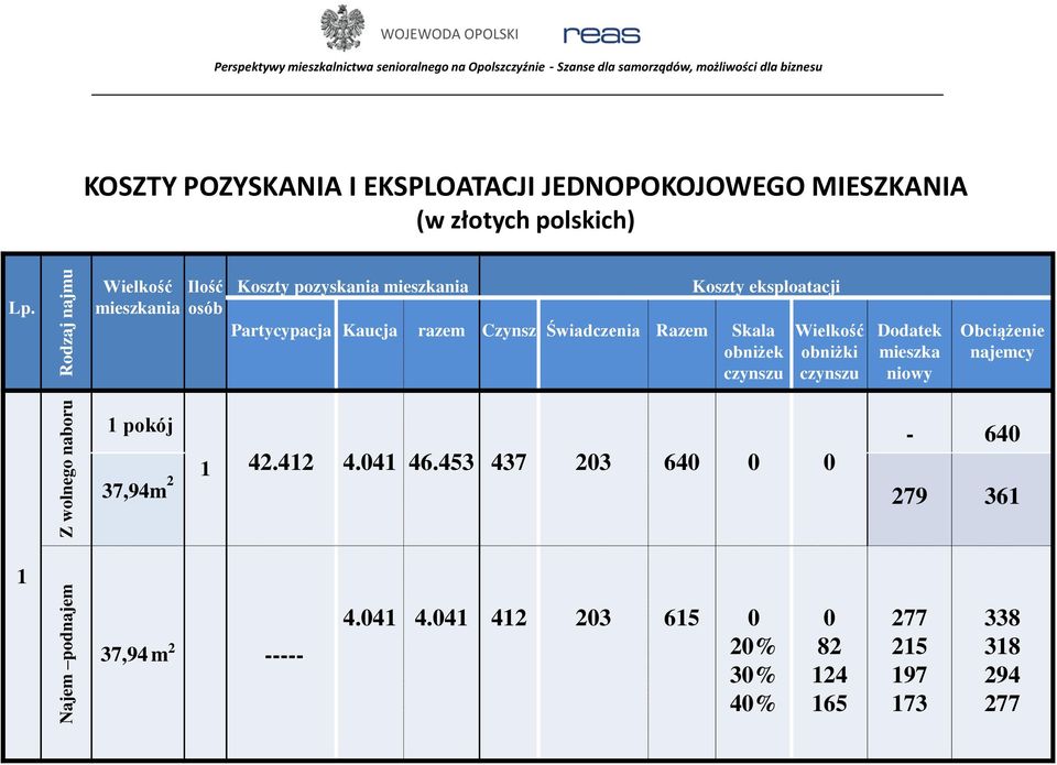 Wielkość mieszkania Ilość osób Koszty pozyskania mieszkania Koszty eksploatacji Partycypacja Kaucja razem Czynsz Świadczenia Razem