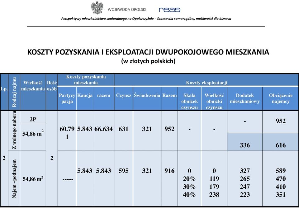 Wielkość mieszkania Ilość osób Koszty pozyskania mieszkania Partycy pacja Kaucja razem Czynsz Świadczenia Razem Skala obniżek