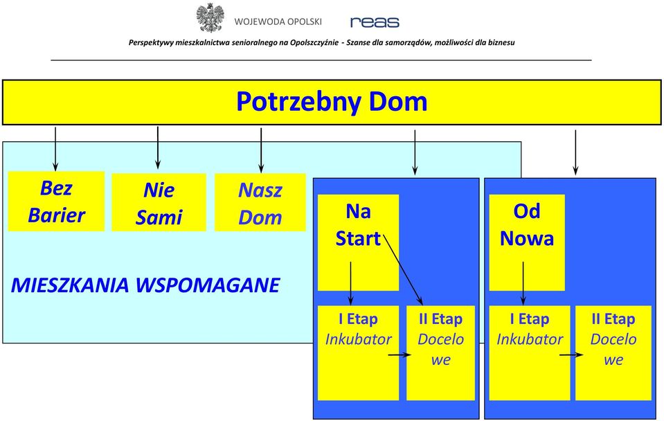 WSPOMAGANE I Etap Inkubator II Etap