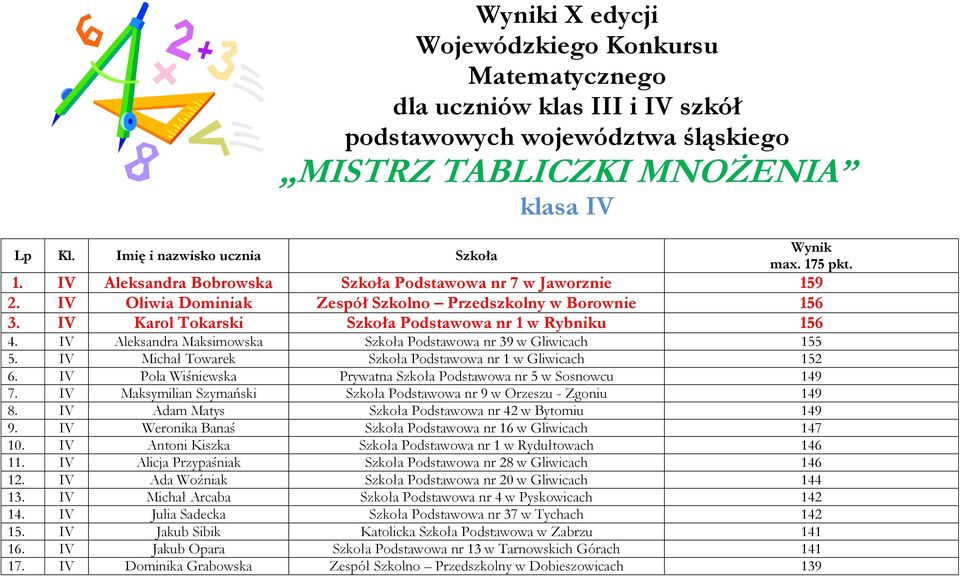 175 pkt. 1. IV Aleksandra Bobrowska Szkoła Podstawowa nr 7 w Jaworznie 159 2. IV Oliwia Dominiak Zespół Szkolno Przedszkolny w Borownie 156 3. IV Karol Tokarski Szkoła Podstawowa nr 1 w Rybniku 156 4.