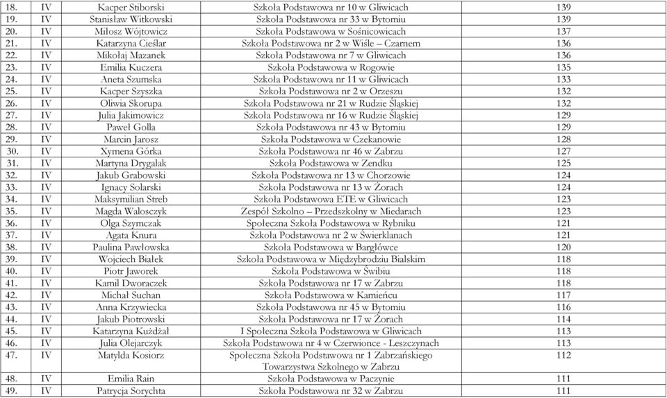 IV Aneta Szumska Szkoła Podstawowa nr 11 w Gliwicach 133 25. IV Kacper Szyszka Szkoła Podstawowa nr 2 w Orzeszu 132 26. IV Oliwia Skorupa Szkoła Podstawowa nr 21 w Rudzie Śląskiej 132 27.