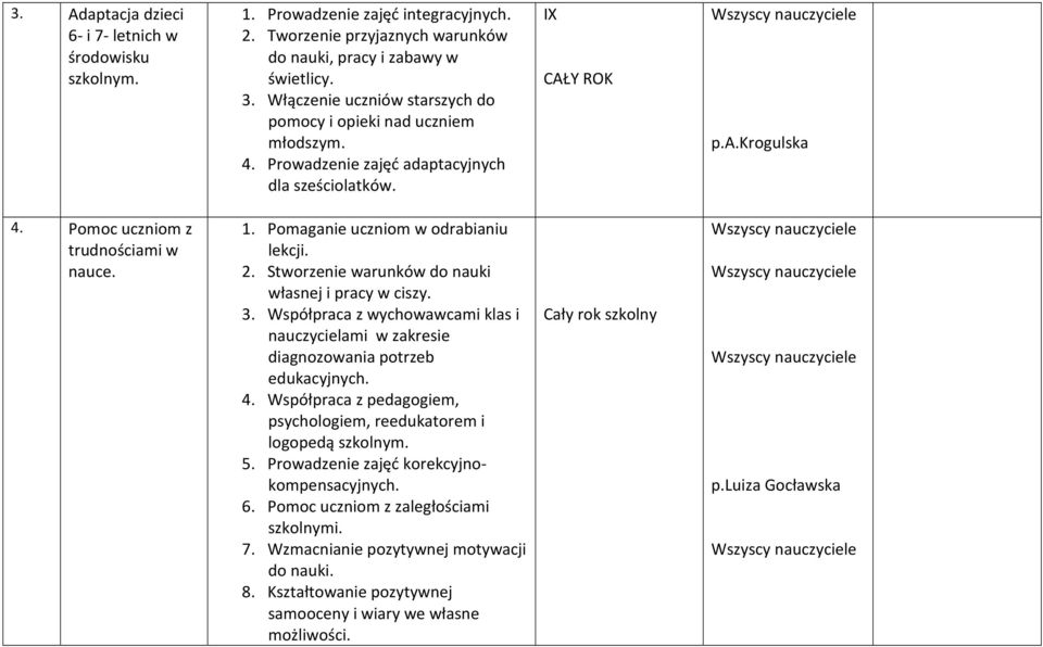 Pomaganie uczniom w odrabianiu lekcji. 2. Stworzenie warunków do nauki własnej i pracy w ciszy. 3. Współpraca z wychowawcami klas i nauczycielami w zakresie diagnozowania potrzeb edukacyjnych. 4.