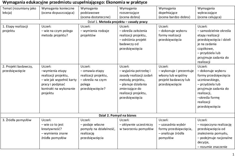wymienia etapy projektu, wie jak wypełnić karty pracy i podpisać kontrakt na wykonanie projektu Wymagania podstawowe (ocena dostateczne) Wymagania rozszerzające (ocena dobra) Dział 1.