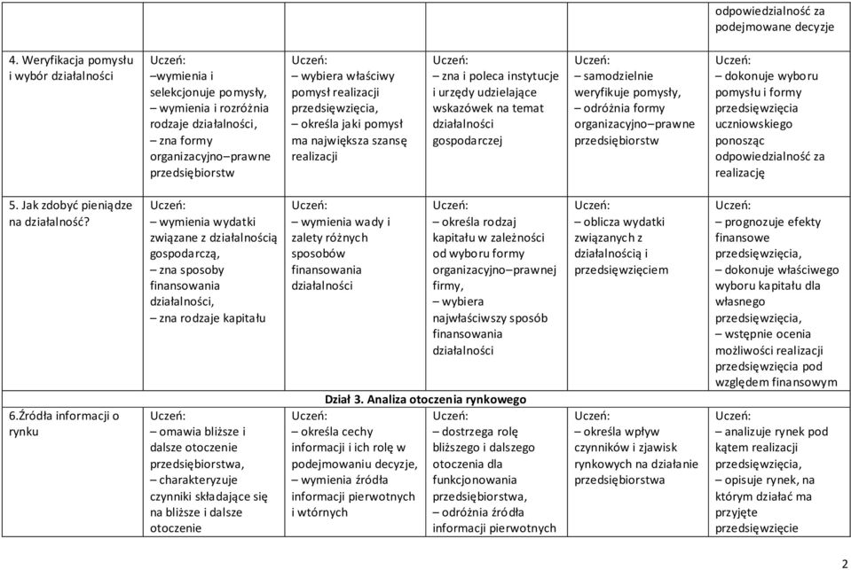 szansę zna i poleca instytucje i urzędy udzielające wskazówek na temat gospodarczej samodzielnie weryfikuje pomysły, odróżnia formy organizacyjno prawne przedsiębiorstw dokonuje wyboru pomysłu i