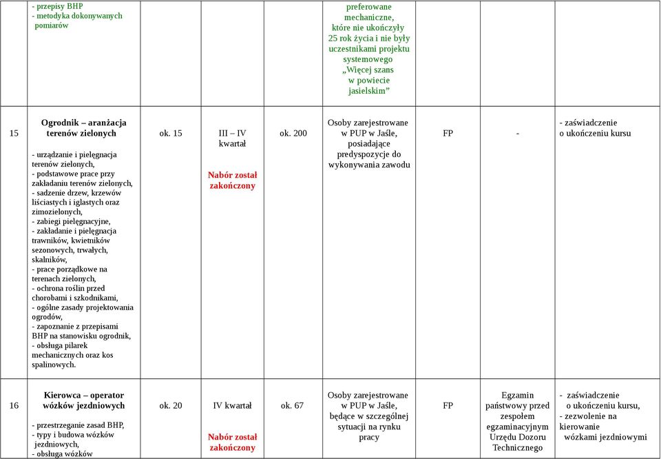 zakładanie i pielęgnacja trawników, kwietników sezonowych, trwałych, skalników, - prace porządkowe na terenach zielonych, - ochrona roślin przed chorobami i szkodnikami, - ogólne zasady projektowania