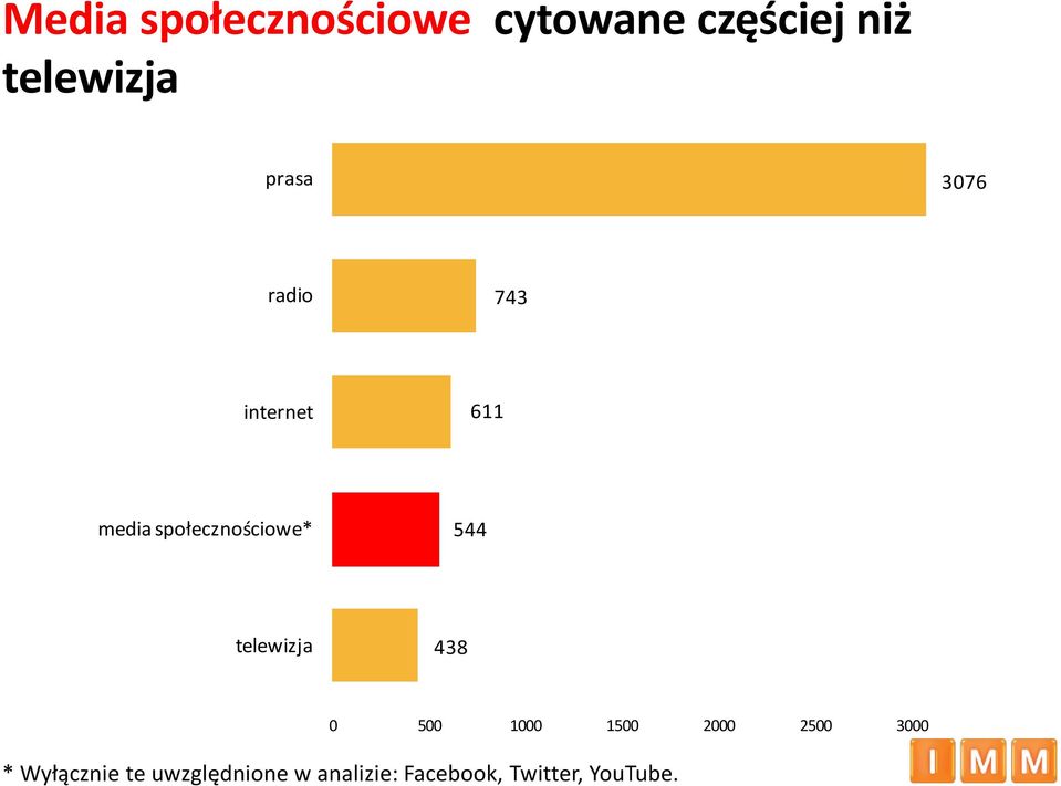 544 telewizja 438 0 500 1000 1500 2000 2500 3000 *