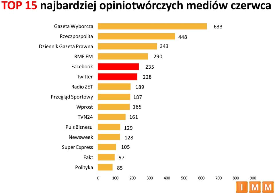 Przegląd Sportowy Wprost TVN24 Puls Biznesu Newsweek Super Express Fakt