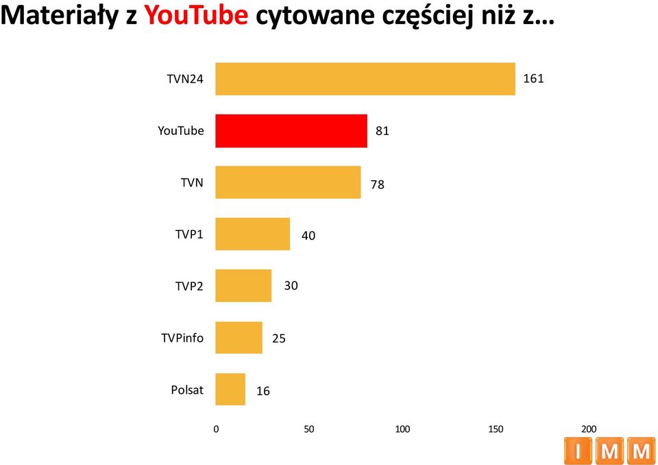 YouTube 81 TVN 78 TVP1 40 TVP2