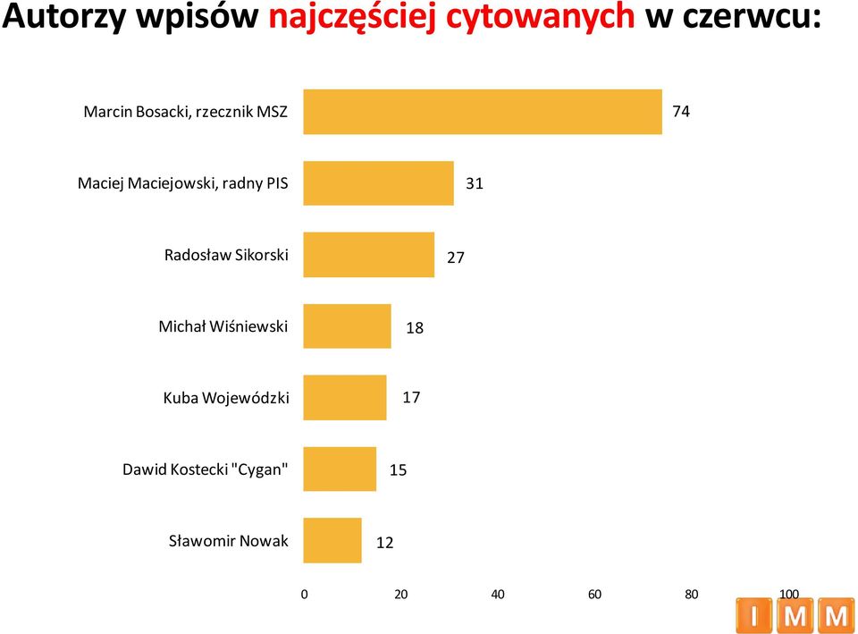 Radosław Sikorski 27 Michał Wiśniewski 18 Kuba Wojewódzki