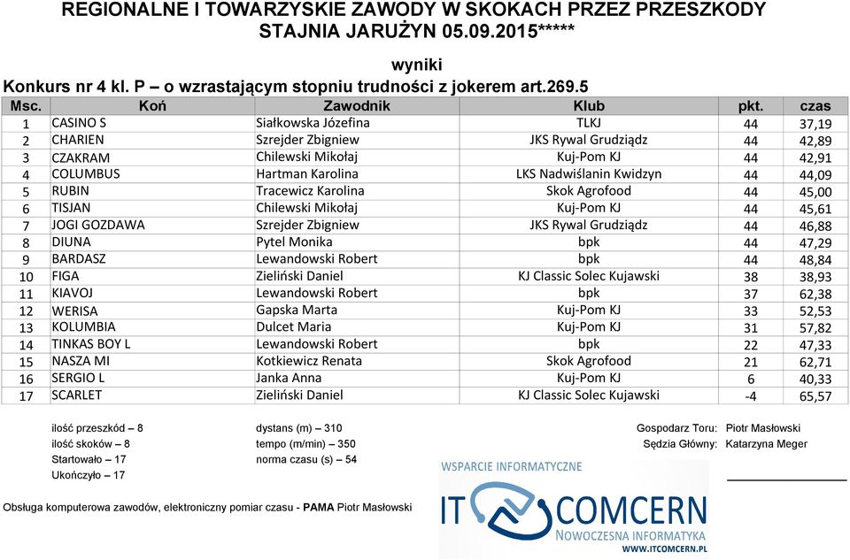 44,09 5 RUBIN Tracewicz Karolina 44 45,00 6 TISJAN Chilewski Mikołaj 44 45,61 7 JOGI GOZDAWA Szrejder Zbigniew JKS Rywal Grudziądz 44 46,88 8 DIUNA Pytel Monika 44 47,29 9 BARDASZ Lewandowski Robert