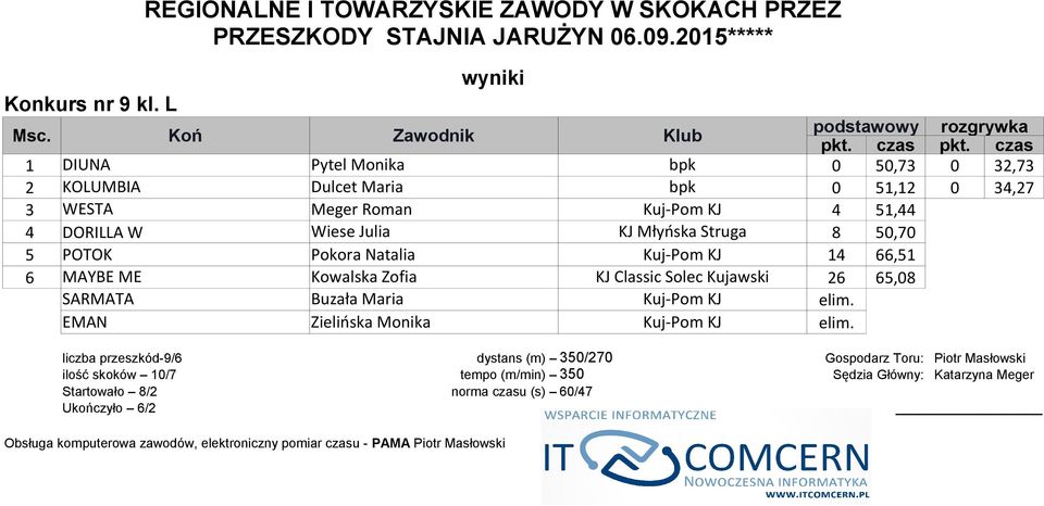 czas 1 DIUNA Pytel Monika 0 50,73 0 32,73 2 KOLUMBIA Dulcet Maria 0 51,12 0 34,27 3 WESTA Meger Roman 4 51,44 4 DORILLA W Wiese Julia KJ Młyńska Struga 8 50,70 5