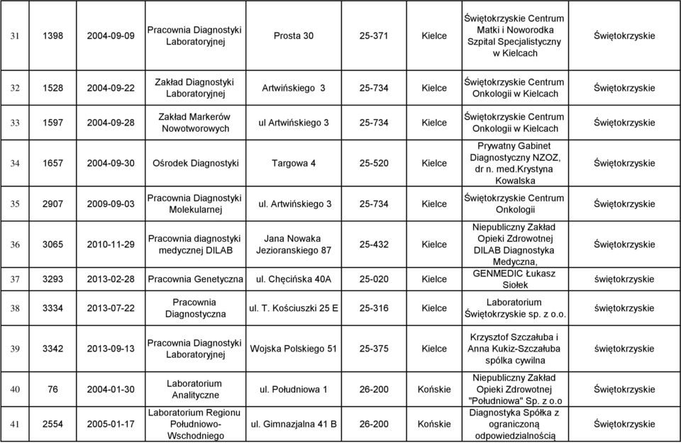 mdycznj DILAB ul. Artwińskigo 3 25-734 Kilc Jana Nowaka Jzioranskigo 87 25-432 Kilc 37 3293 2013-02-28 Pracownia Gntyczna ul. Chęcińska 40A 25-020 Kilc 38 3334 2013-07-22 Pracownia Diagnostyczna ul.