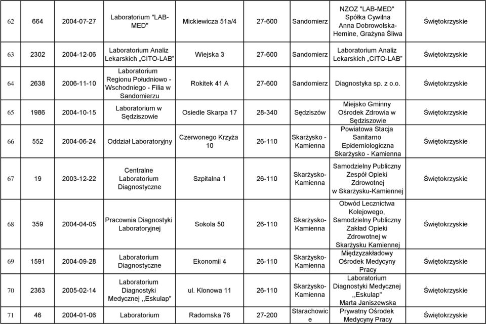 Cntraln Diagnostyki Mdycznj,,Eskulap" Wijska 3 27-600 Sandomirz Analiz Lkarskich CITO-LAB Rokitk 41 A 27-600 Sandomirz Diagnostyka sp. z o.o. Osidl Skarpa 17 28-340 Sędziszów Czrwongo Krzyża 10 26-110 Szpitalna 1 26-110 Sokola 50 26-110 Ekonomii 4 26-110 ul.