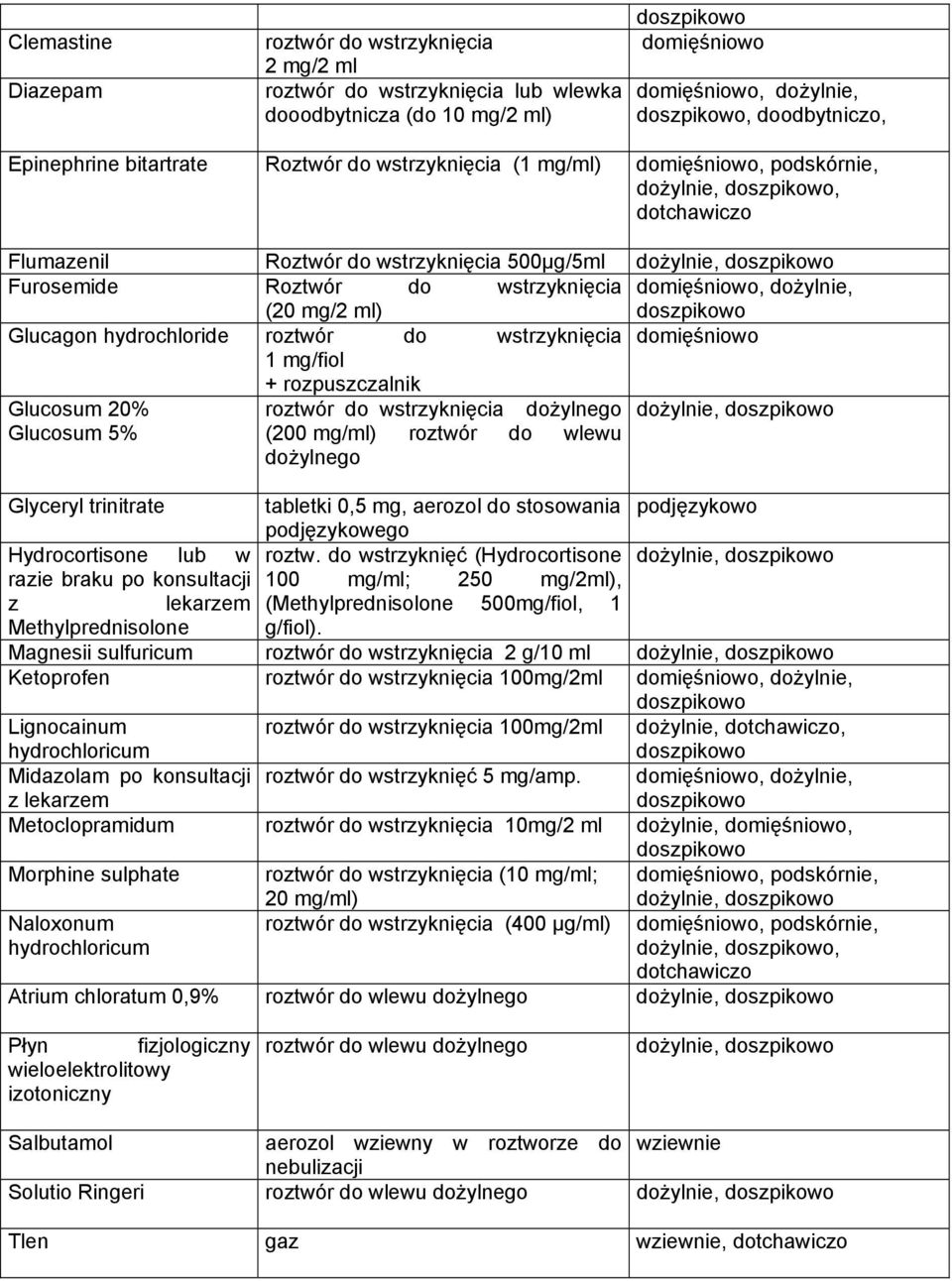 (20 mg/2 ml) Glucagon hydrochloride roztwór do wstrzyknięcia domięśniowo 1 mg/fiol + rozpuszczalnik Glucosum 20% roztwór do wstrzyknięcia dożylnego dożylnie, Glucosum 5% (200 mg/ml) roztwór do wlewu