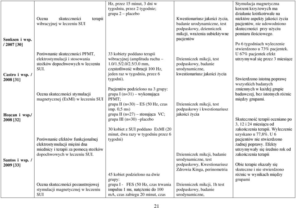 Ocena skuteczności stymulacji magnetycznej (ExMI) w leczeniu SUI Porównanie efektów funkcjonalnej elektrostymulacji mięśni dna miednicy i terapii za pomocą stożków dopochwowych w leczeniu SUI.